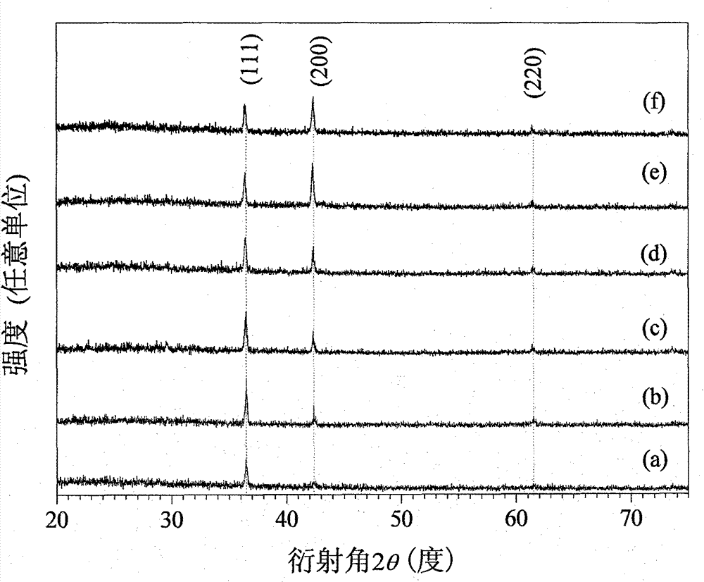 Preparation method of nanocrystalline Cu2O films