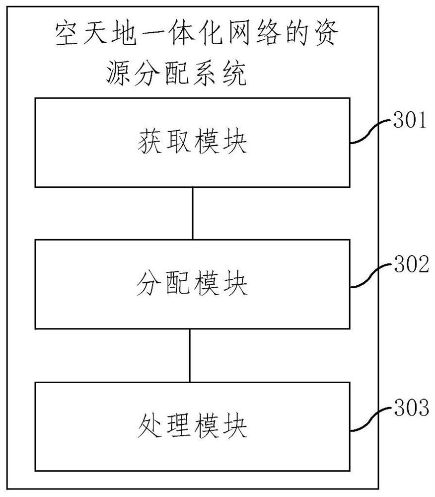 Resource allocation method and system for air-space-ground integrated network