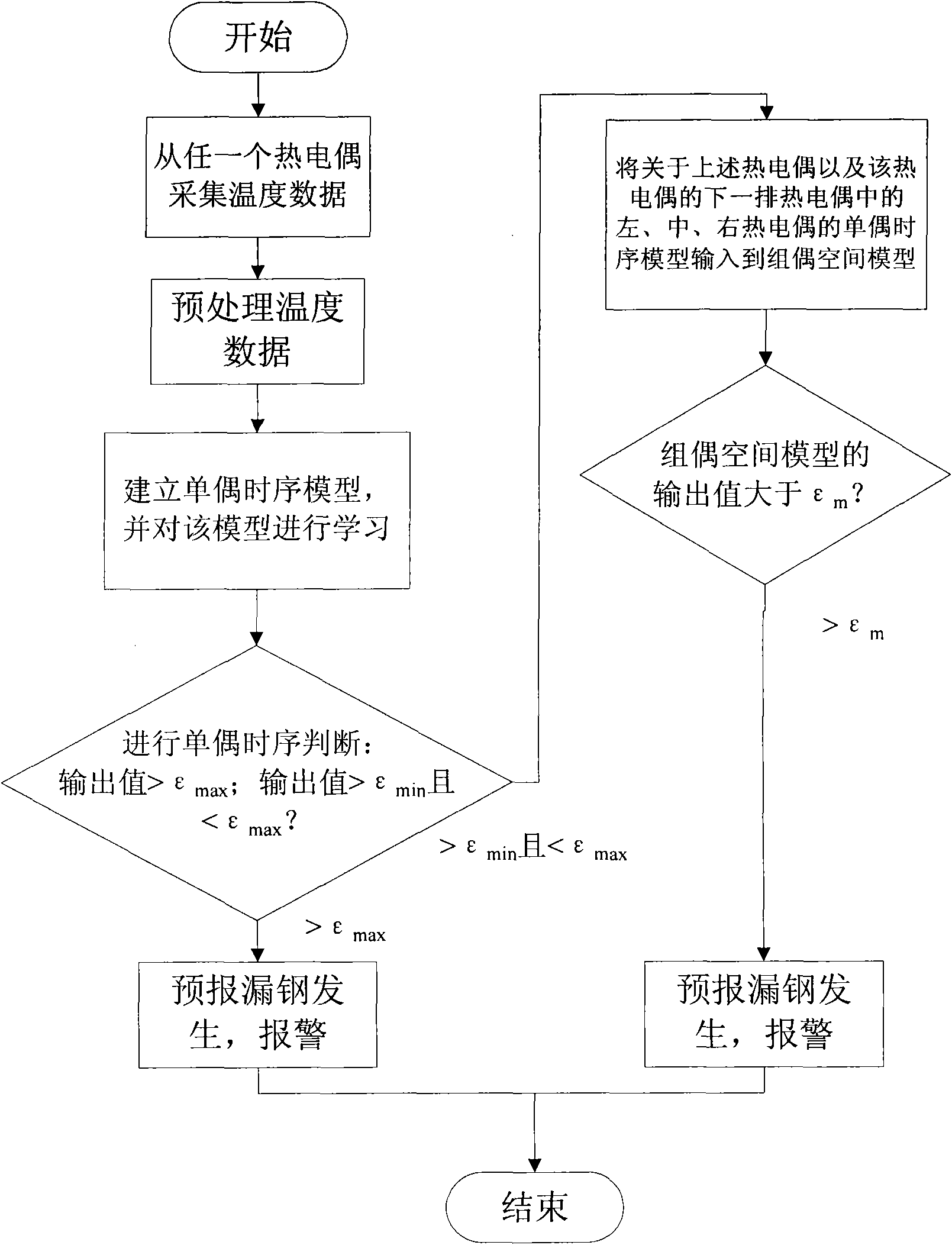 Continuous casting breakout prediction method based on neural network