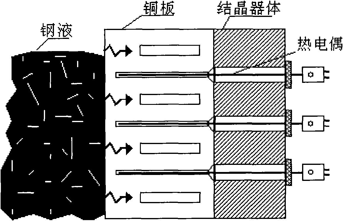 Continuous casting breakout prediction method based on neural network