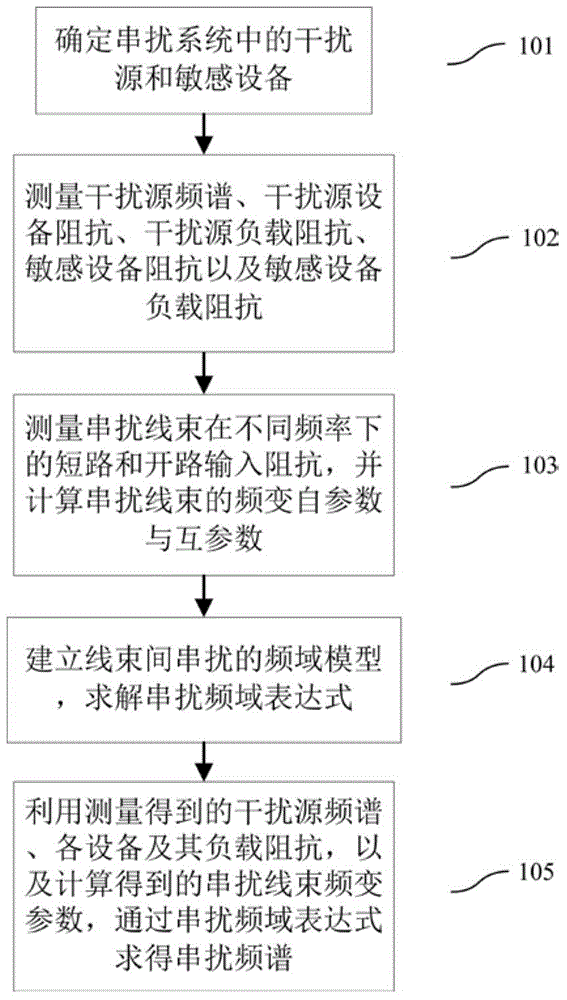 Crosstalk spectrum calculation method