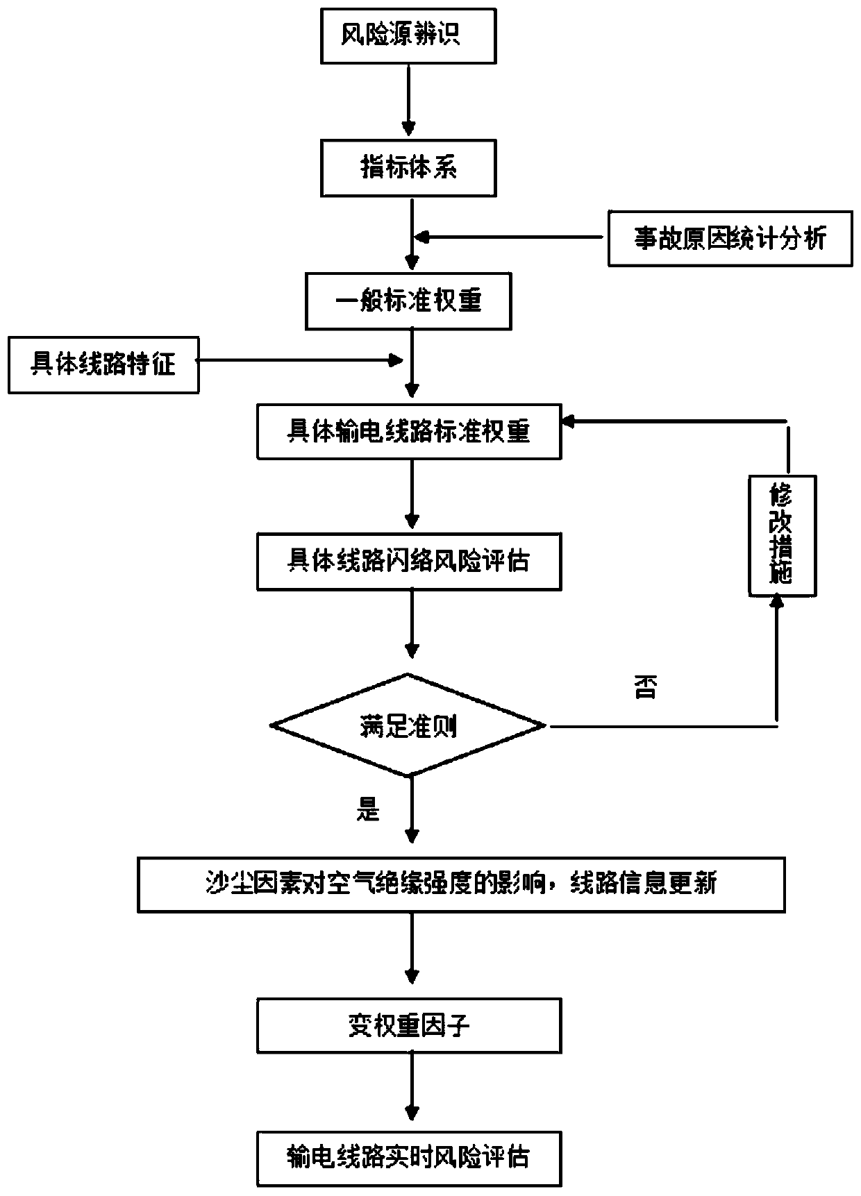 Windage yaw flashover risk assessment method in sand and dust environment of power transmission line