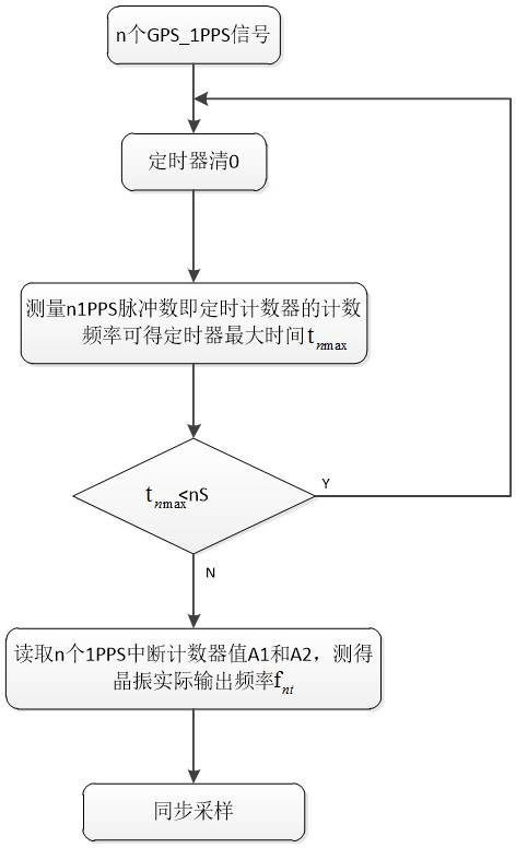 Power grid synchronous acquisition method and device for real-time detection and adjustment of crystal oscillator output frequency