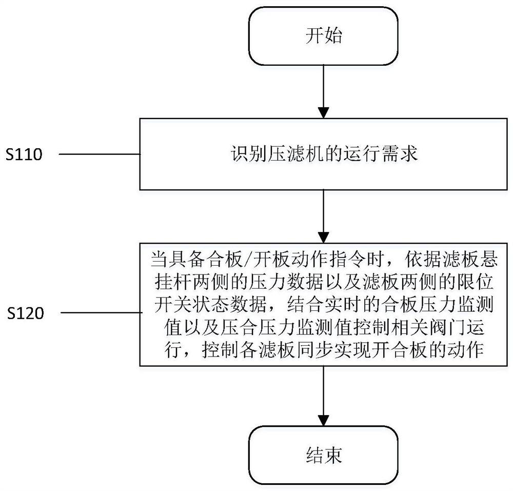 Method and system for automatically controlling synchronous action of filter plates of filter press