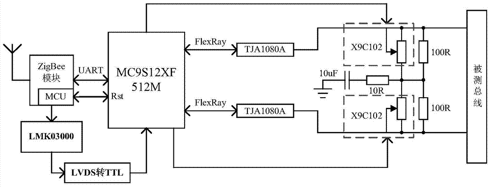 Method and device for Zigbee technology-based FlexRay bus test and optimization