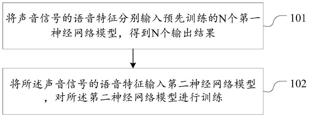 Model training method and device, voice separation method and device and electronic equipment