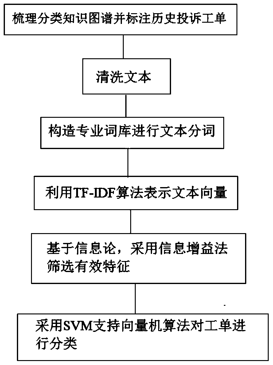 Electric charge notification and customer appeal collection classification method and system based on NLP technology, and storage medium