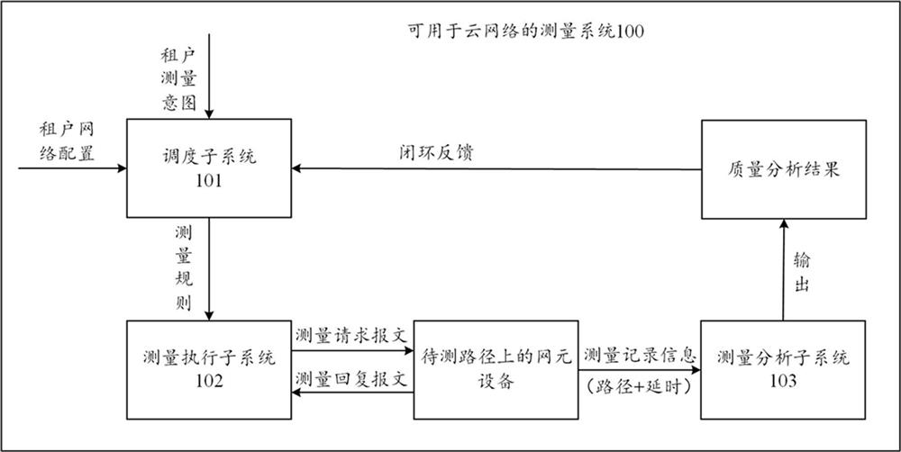 Cloud network, measurement system, method and device for cloud network, and storage medium