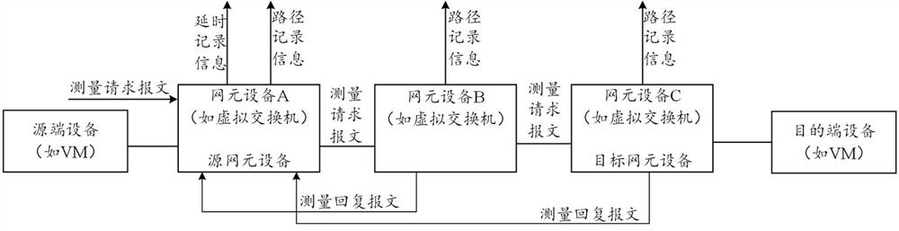 Cloud network, measurement system, method and device for cloud network, and storage medium