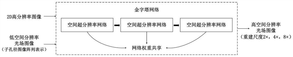 Light field image space super-resolution reconstruction method