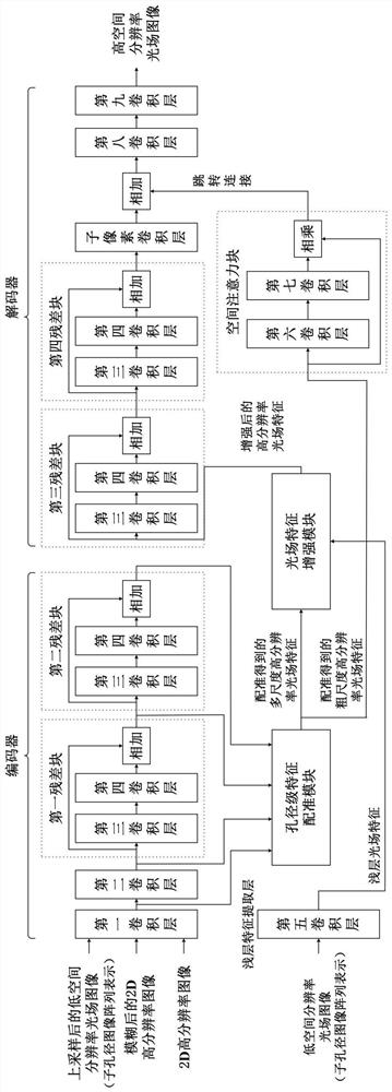 Light field image space super-resolution reconstruction method