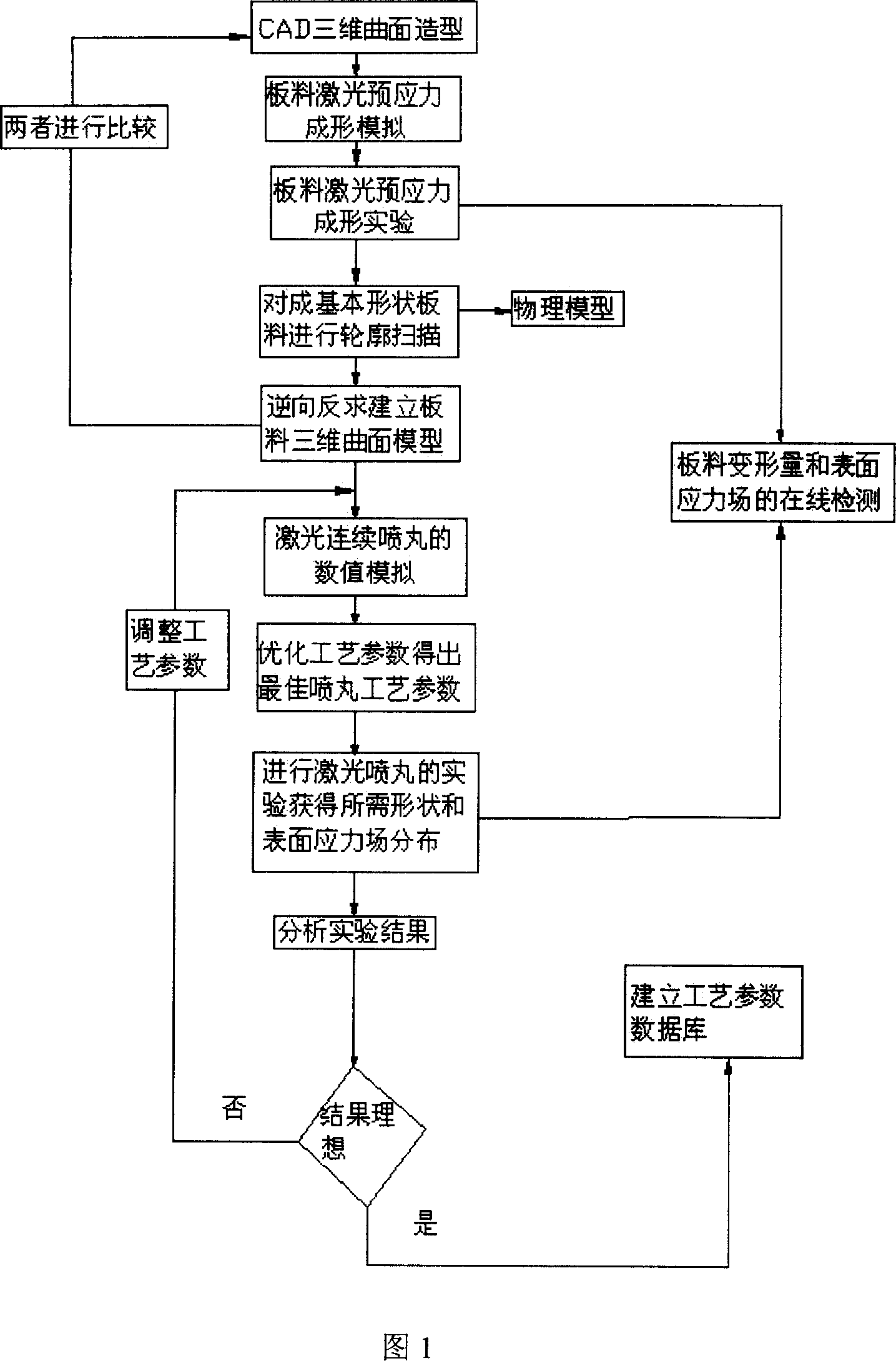 Method and apparatus of forming cut deal laser prestress composite shot blasting