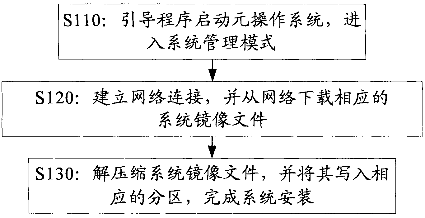 Network installation method of operating system