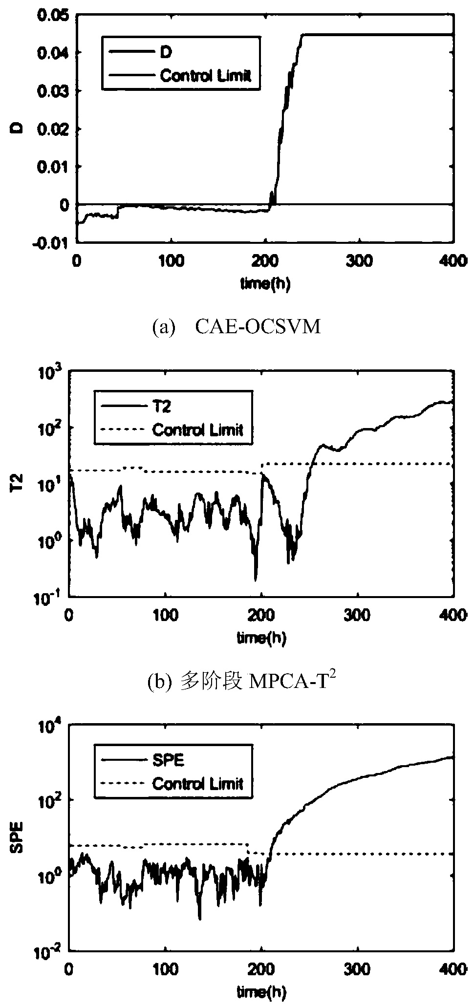 Convolutional self-encoding fault monitoring method based on batch imaging