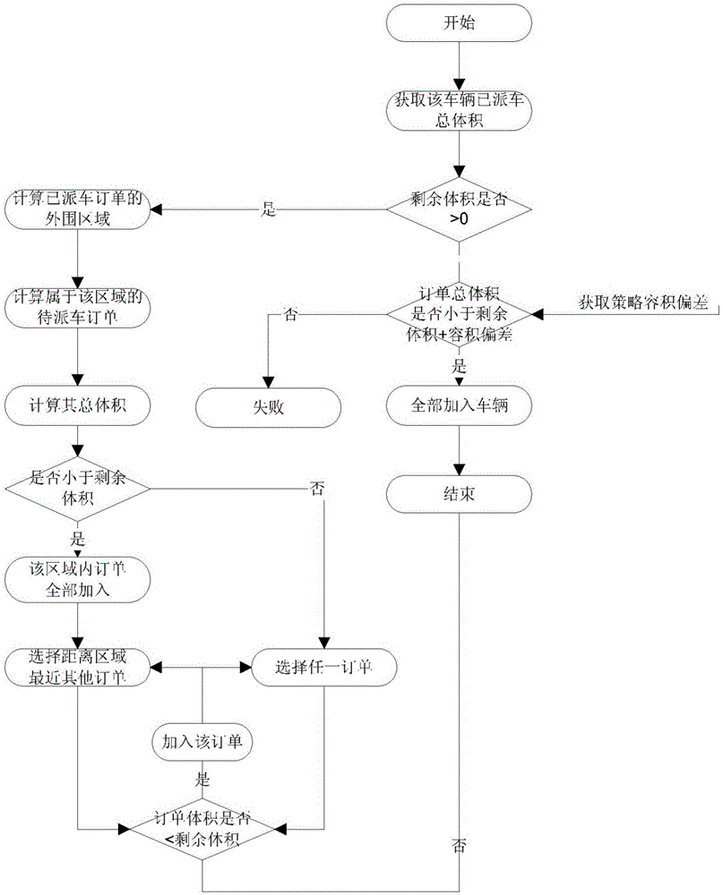 Automatic vehicle dispatching method and device based on GIS technology