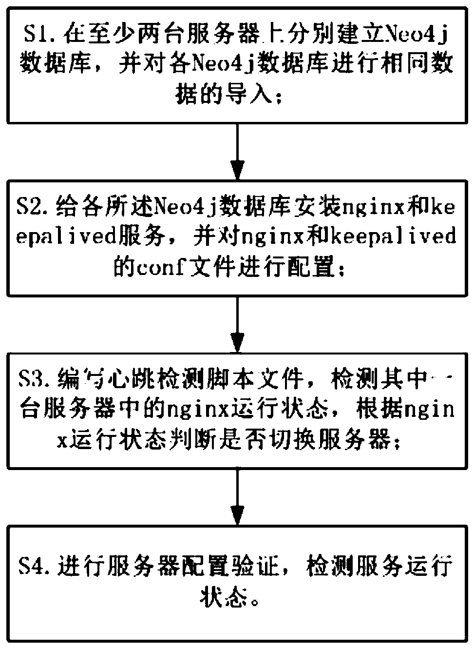 Server service method, system and device based on database Neo4j and storage medium