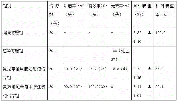 Compound Flunixin meglumine injection and preparation method thereof