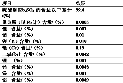 Method for recovering rubidium, caesium, aluminum and potassium from mixed alum by-produced during extraction of lithium from lithionite