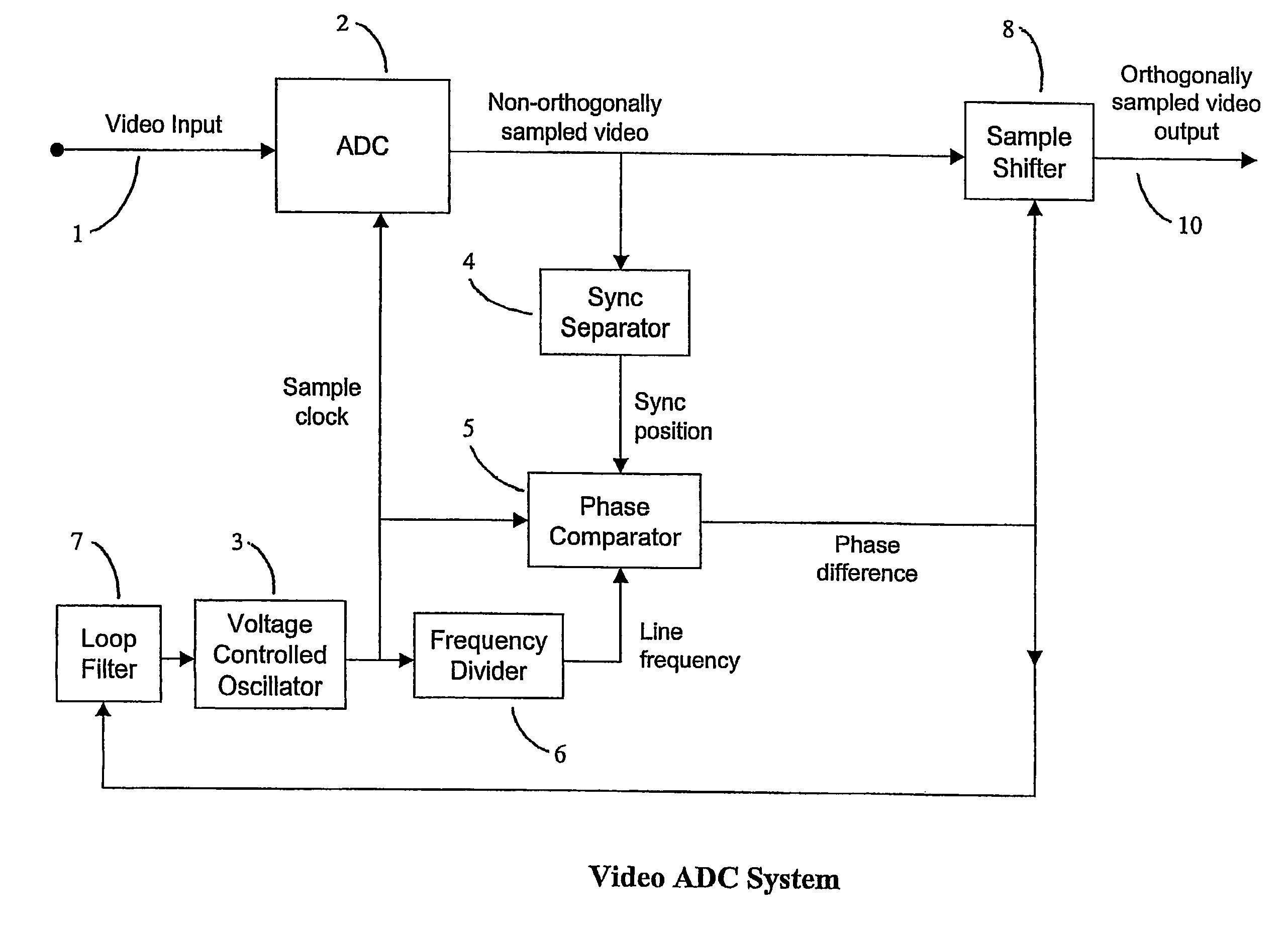 Video signal processing