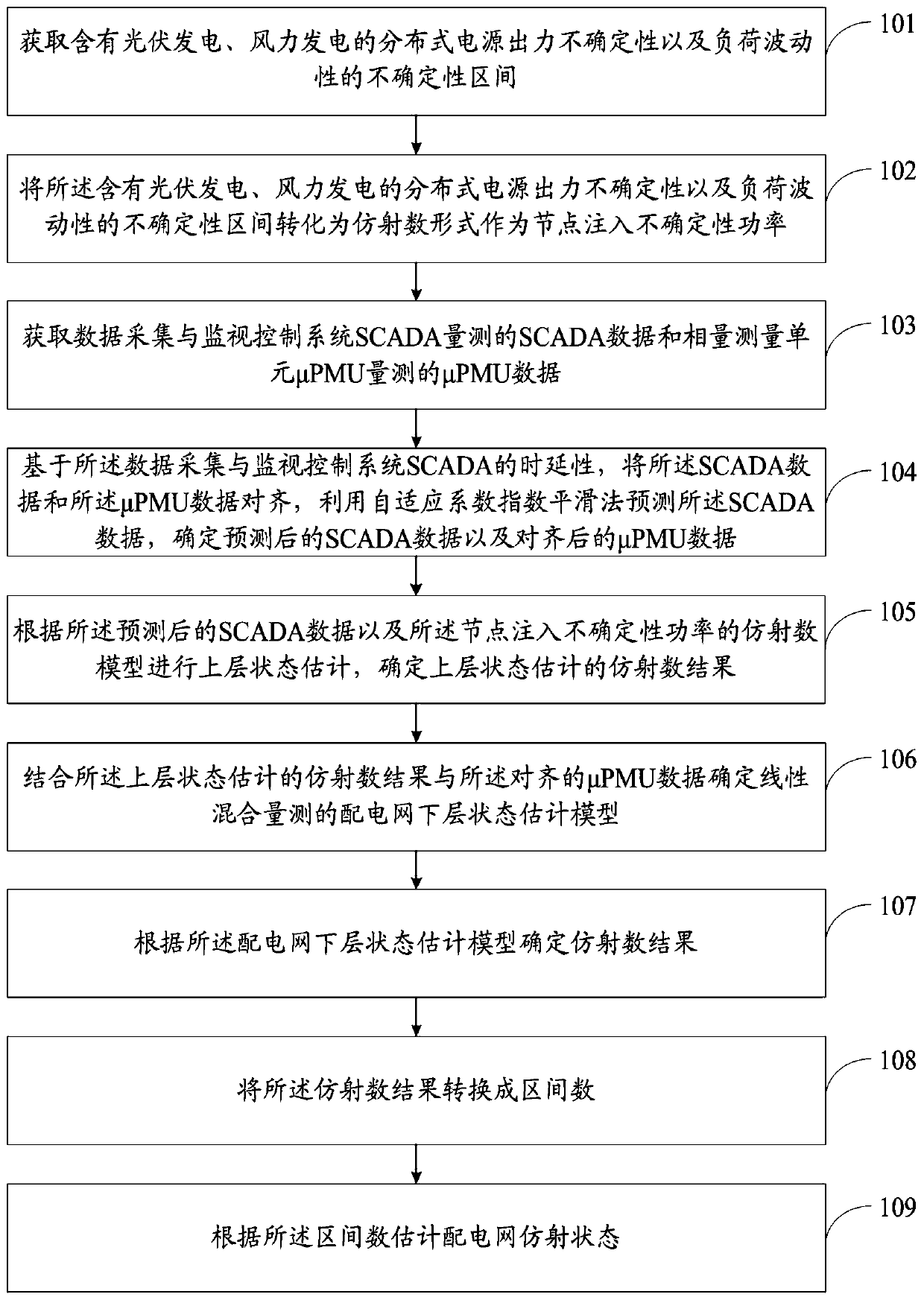 Power distribution network affine state estimation method