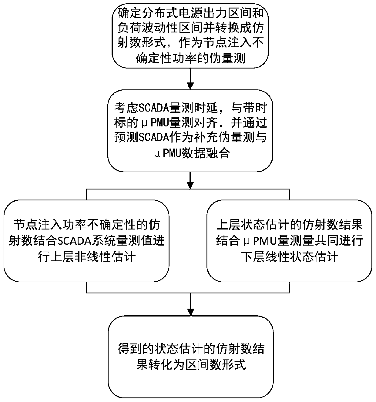 Power distribution network affine state estimation method