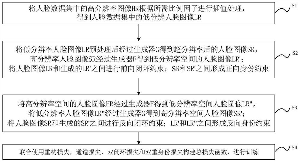 Face super-resolution method and system based on dual identity attribute constraints