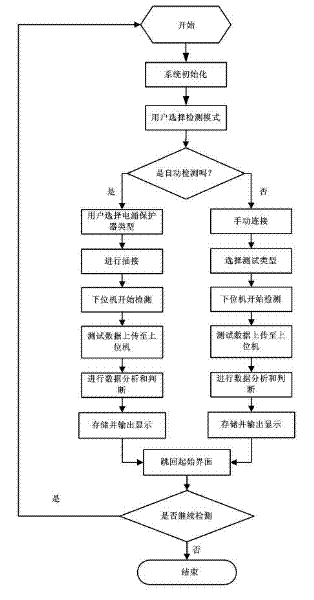 Intelligent detector for embedded system surge protection device (SPD)