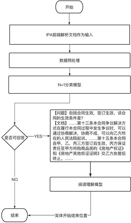 Document information extraction method and system based on text classification and reading comprehension