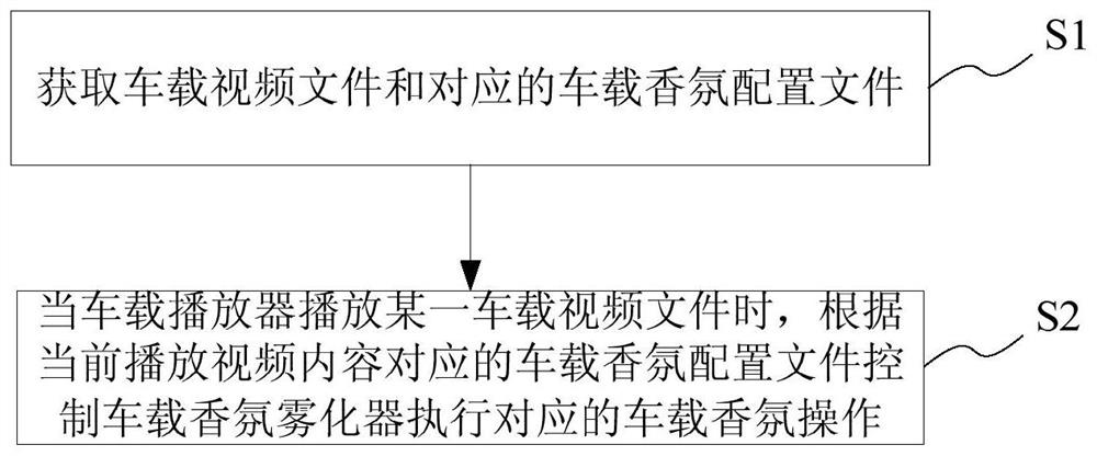 Vehicle-mounted fragrance control method and system, storage medium and terminal