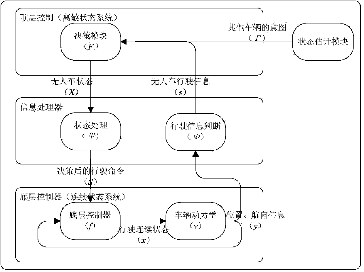 Pilotless automobile control system with social behavior interaction function