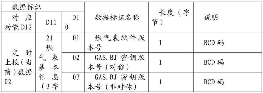 Control method for communication of intelligent gas meter