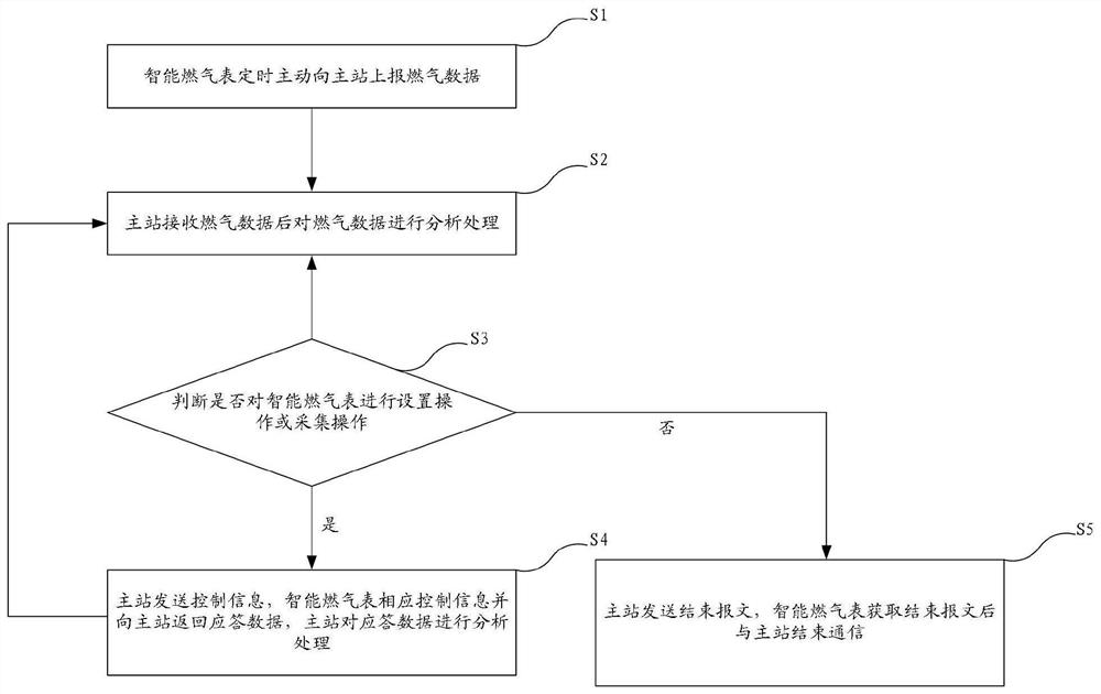 Control method for communication of intelligent gas meter