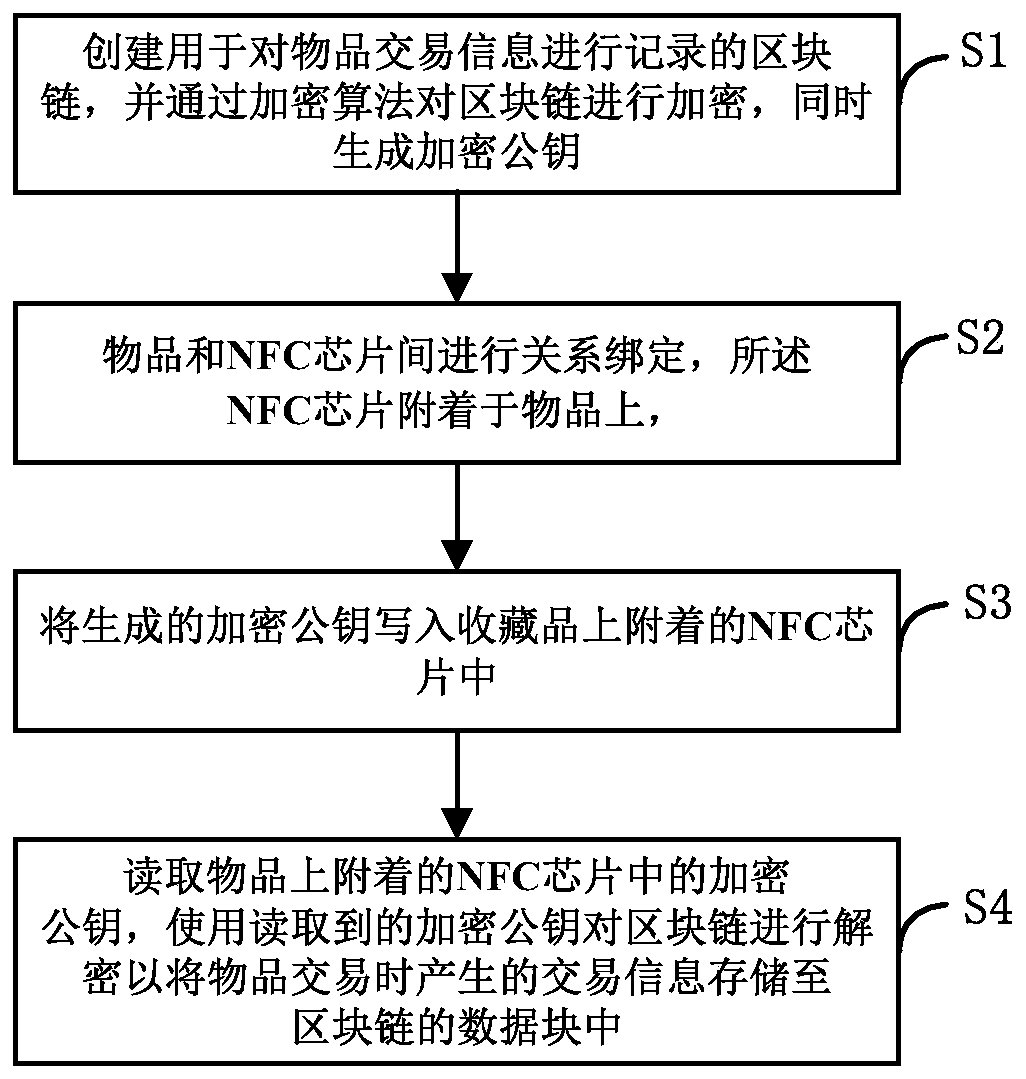 Article right confirmation anti-counterfeiting method and article with anti-counterfeiting chip