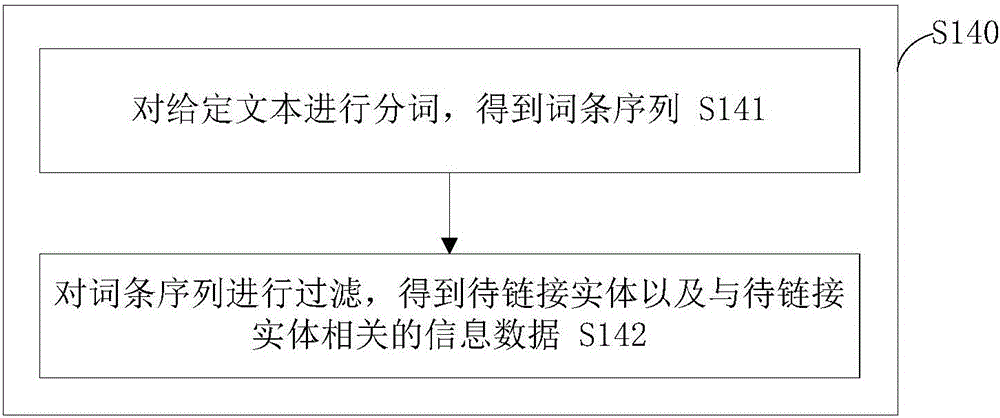 Method and system for linking entities