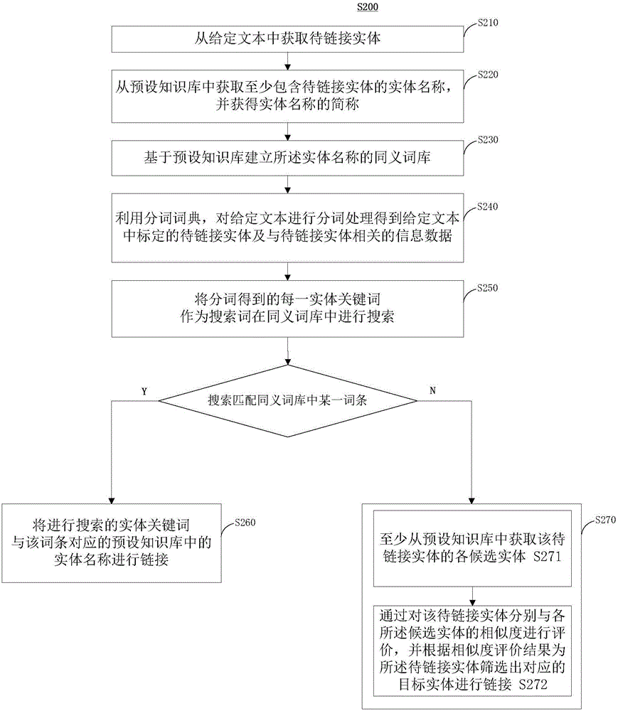 Method and system for linking entities