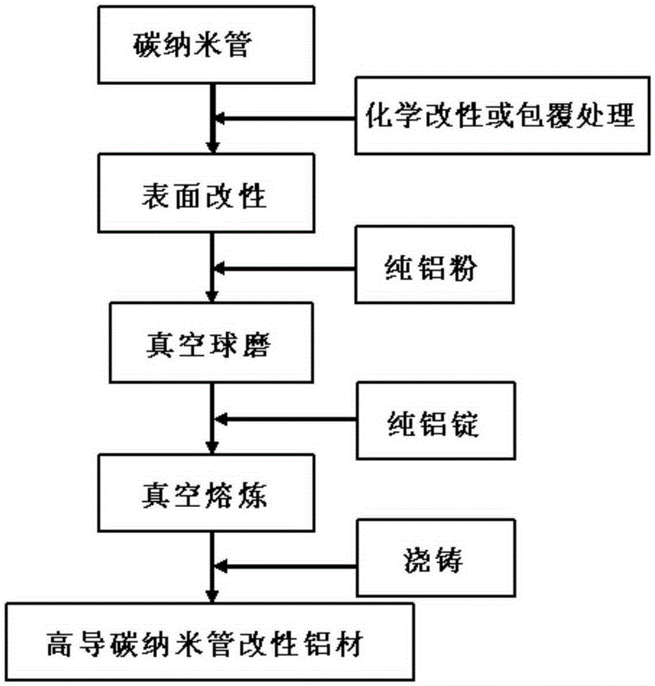 High conductivity carbon nanotube modified aluminum material and preparation method thereof