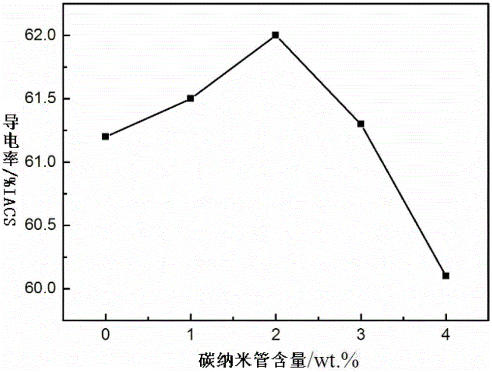 High conductivity carbon nanotube modified aluminum material and preparation method thereof