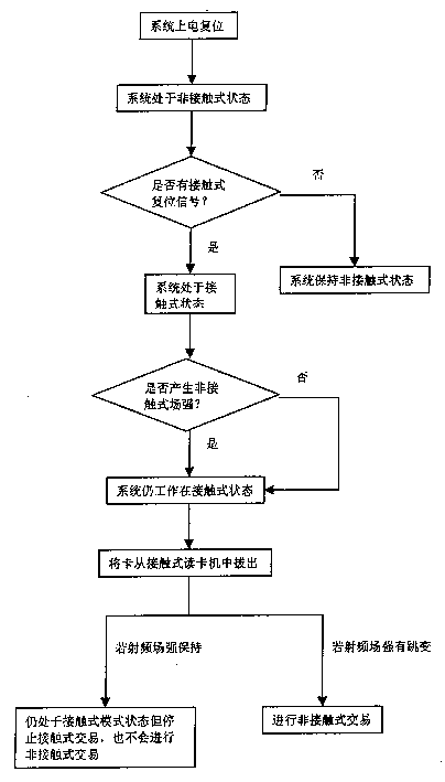 Conversion method for double interface IC card contact type/non-contact type working mode