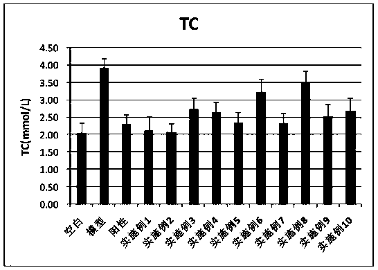 A nutritional composition for reducing blood fat and its application