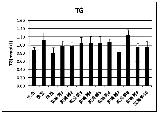 A nutritional composition for reducing blood fat and its application