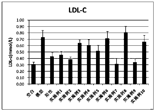 A nutritional composition for reducing blood fat and its application