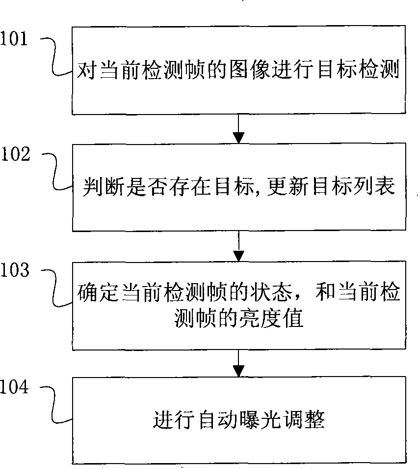 Automatic exposure method based on objective area in image