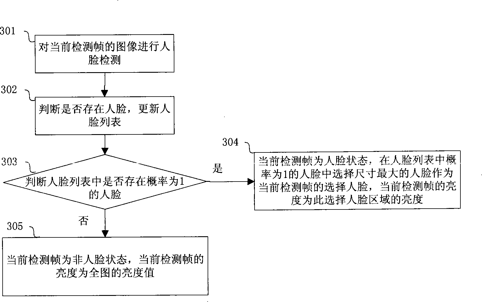 Automatic exposure method based on objective area in image