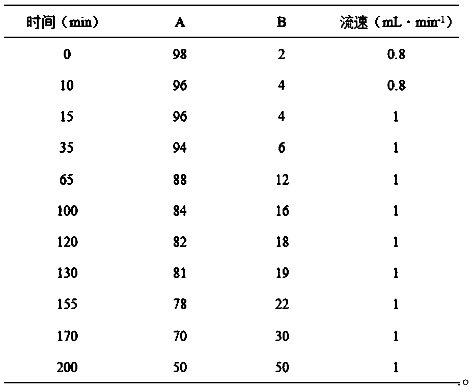 Establishhment method for fructus forsythiae medicine fingerprint