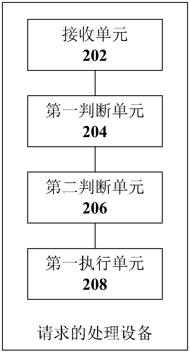 Request processing method and processing equipment