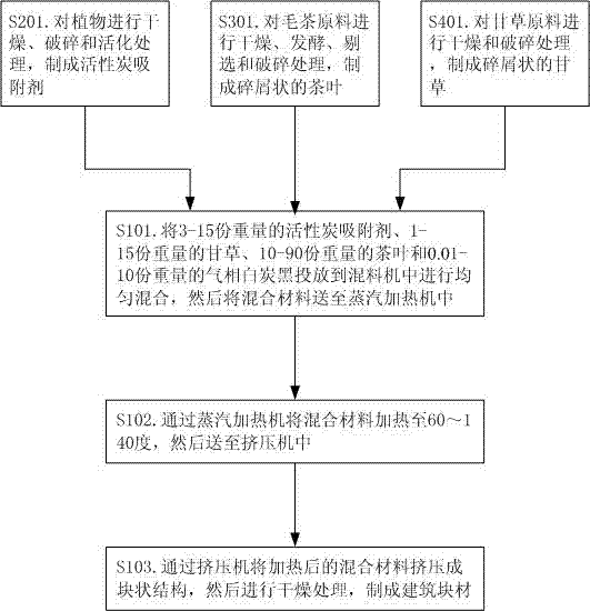 Novel plant decoration material, novel plant building bulk and making method of novel plant building bulk