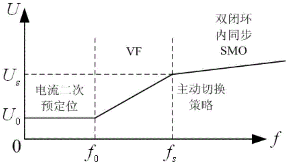 Position sensor-free permanent magnet synchronous motor starting method