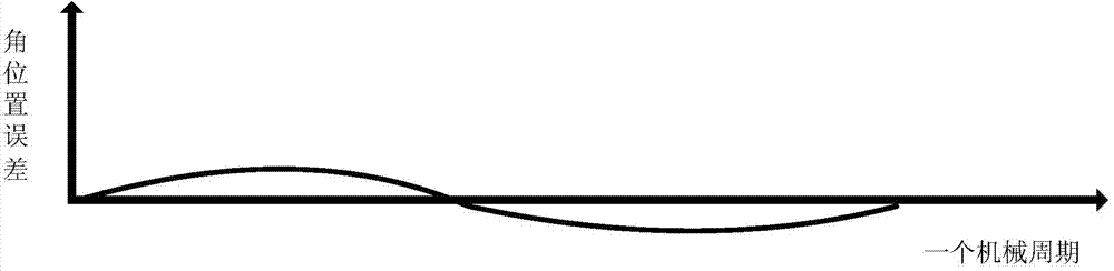 Angle position error detecting and compensating device of round angle position sensor and compensating method