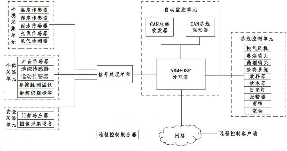 Intelligence livestock culturing system