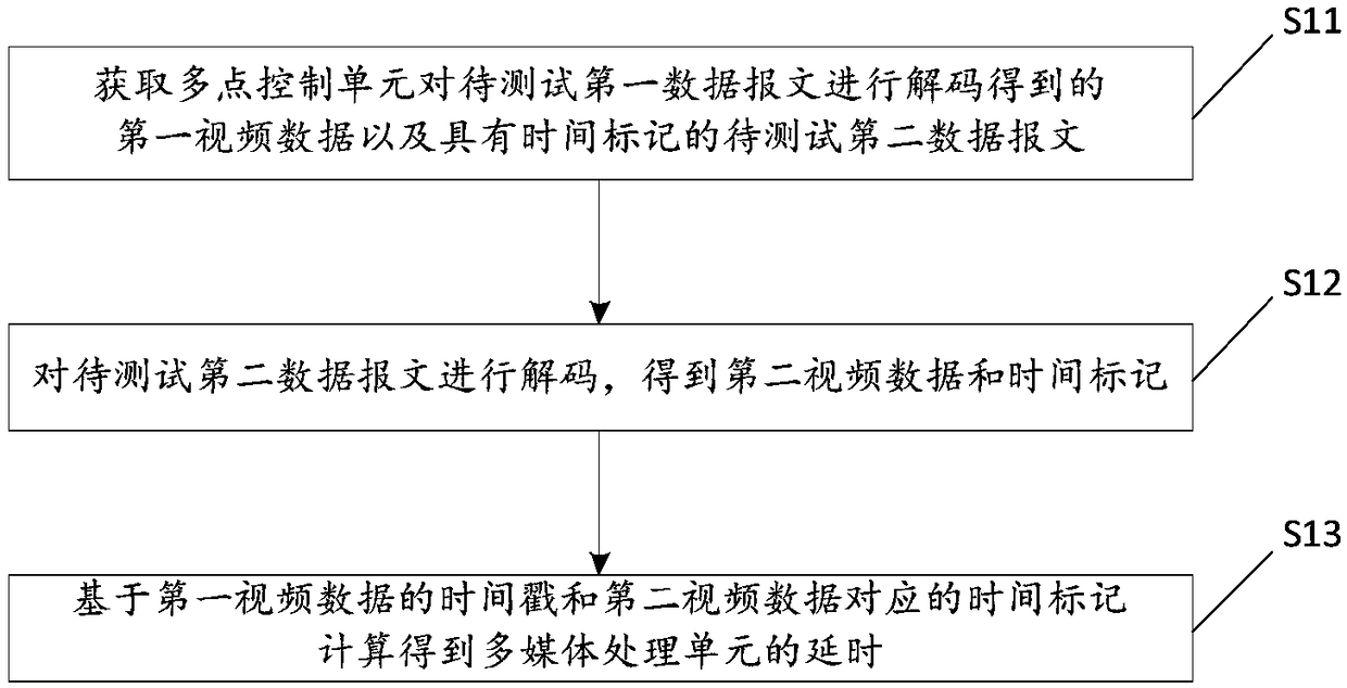 Test method and device of video delay in video conference